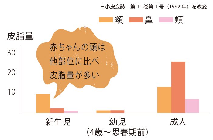 新生児の皮脂量がわかるグラフ