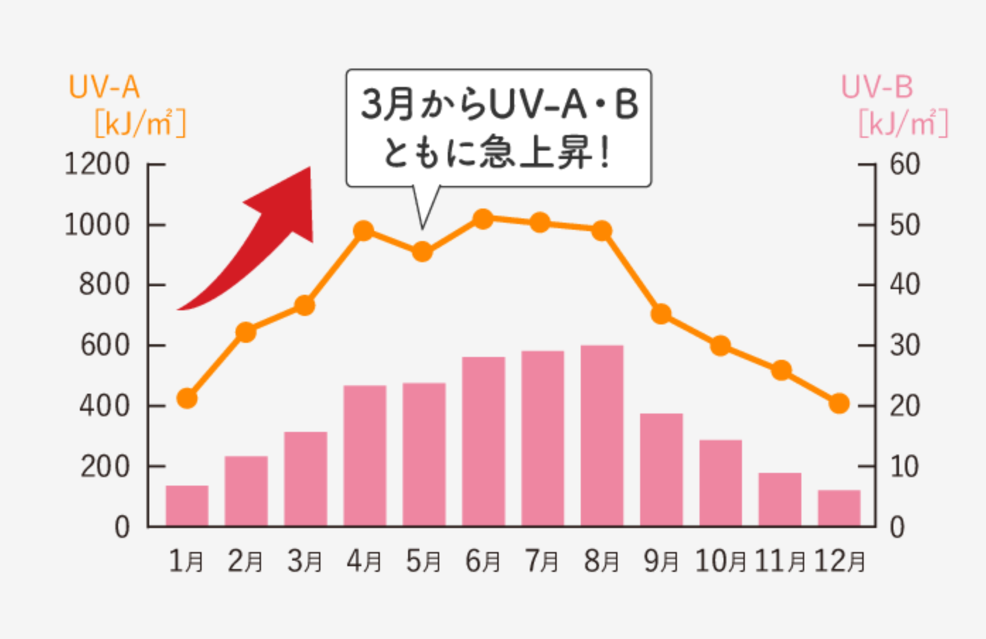 紫外線量グラフ