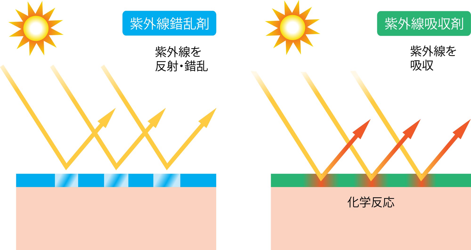 紫外線吸収剤と紫外線散乱剤の違い