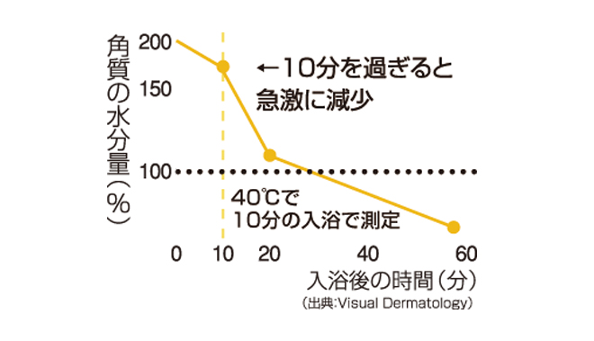 角質の水分量と入浴後の時間グラフ