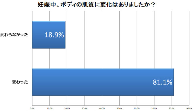 skin-type-change-graph