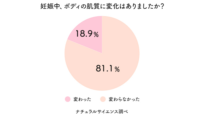 妊娠中、ボディの肌質に変化はありましたか？変わった…81.1％、変わらなかった…18.9％