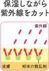 保湿しながら紫外線をカット