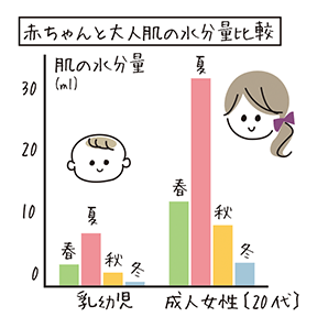 赤ちゃんと大人肌の水分量比較