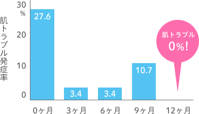 肌トラブル発症率