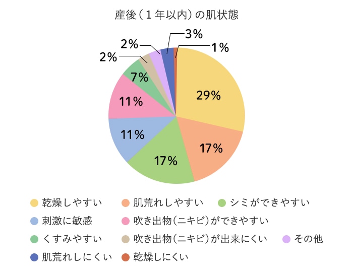 8割以上の妊婦さんが経験する 肌の変化 後悔しないためのカギは トラブルが起きる前の対策です 大人と子どもの敏感肌 敏感乾燥肌 Ad処方 ママ キッズ オリゴライン