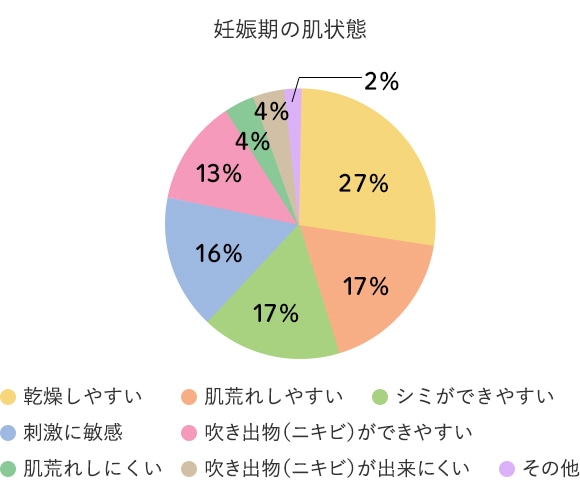 8割以上の妊婦さんが経験する 肌の変化 後悔しないためのカギは トラブルが起きる前の対策です 大人と子どもの敏感肌 敏感乾燥肌 Ad処方 ママ キッズ オリゴライン