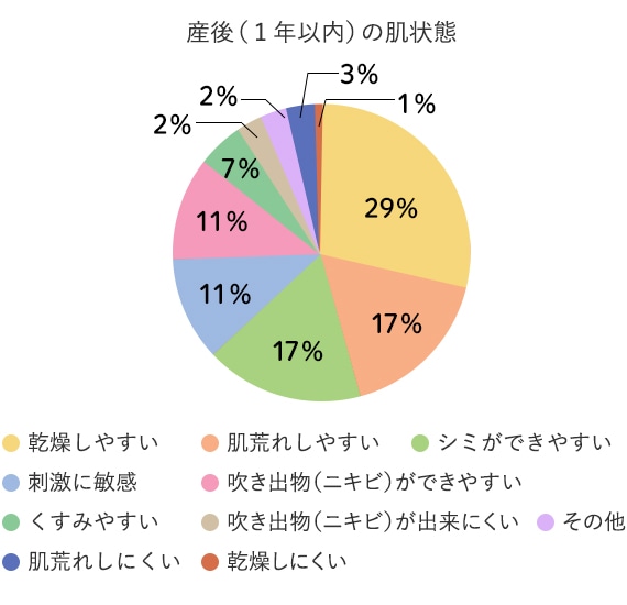 8割以上の妊婦さんが経験する 肌の変化 後悔しないためのカギは トラブルが起きる前の対策です 大人と子どもの敏感肌 敏感乾燥肌 Ad処方 ママ キッズ オリゴライン