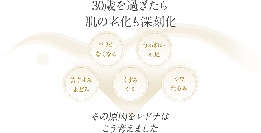 30歳を過ぎたら肌の老化も深刻化　ハリがなくなる　うるおい不足　黄ぐすみよどみ　くすみシミ　シワたるみ　その原因をレドナはこう考えました