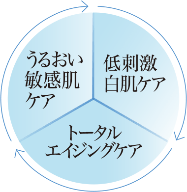 うるおい敏感肌ケア、低刺激白肌ケア、トータルエイジングケア