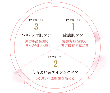 3つのサイクル