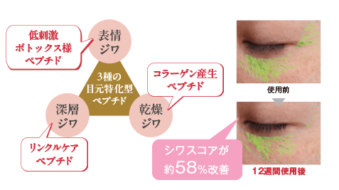 シワスコアが約58%改善