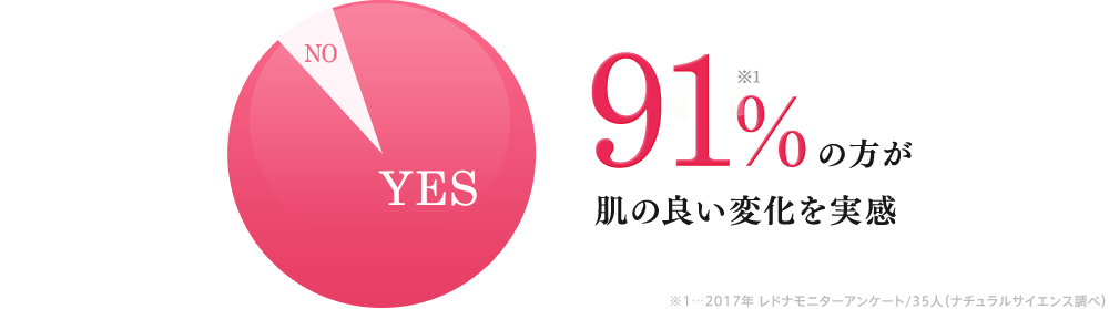 91%※1の方が肌の良い変化を実感※1…2017年 レドナモニターアンケート/35人（ナチュラルサイエンス調べ）