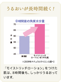 うるおいが長時間続く！