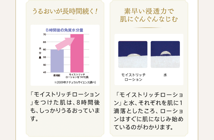 うるおいが長時間続く！ 素早い浸透力で 肌にぐんぐんなじむ