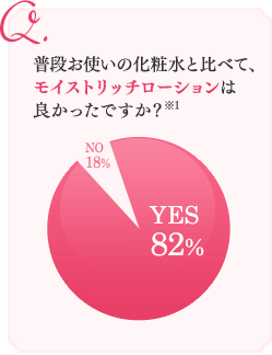 普段お使いの化粧水と比べて、モイストリッチローションは 良かったですか？ YES82% NO18%