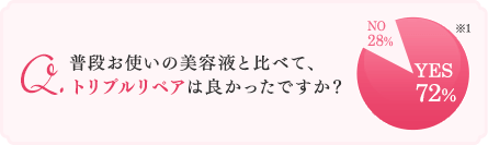 普段お使いの美容液と比べて、トリプルリペアは良かったですか？YES72%NO28%