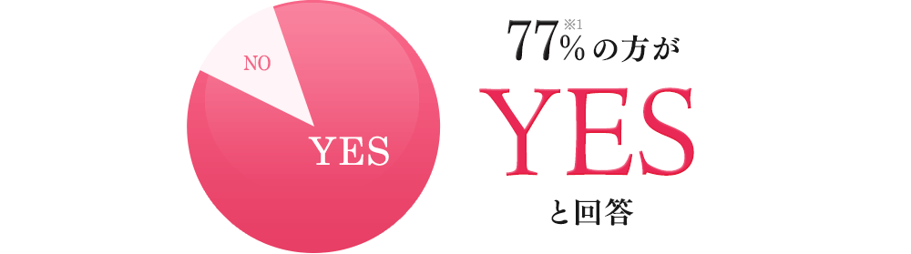 77%の方がYESと回答