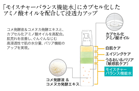 「モイスチャーバランス機能水」にカプセル化したアミノ酸オイルを配合して浸透力アップ