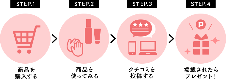  STEP1:商品を購入する→ STEP2:商品を使ってみる→ STEP3:クチコミを投稿する→ STEP4:掲載されたらプレゼント！