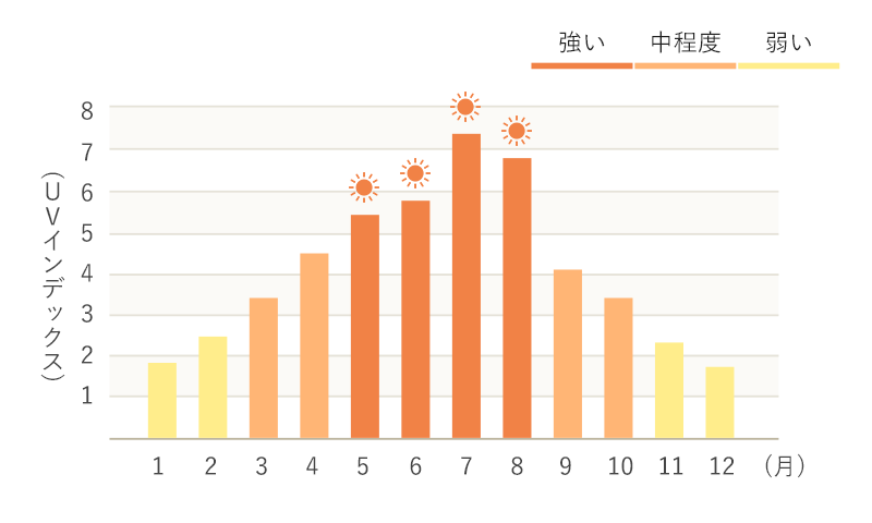 日平均UVインデックス（推定値）の年間推移グラフ・東京(2018)