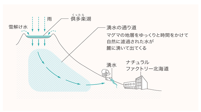 透明度の高い北海道の「俱多楽湖（くったらこ）の伏流水