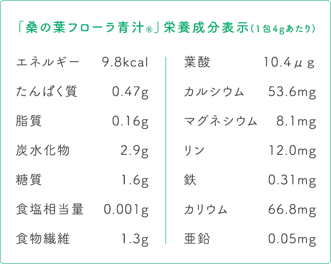 「桑の葉フローラ青汁®」栄養成分表示(1包4gあたり) エネルギー 9.8kcal, たんぱく質 0.47g, 脂質 0.16g, 炭水化物 2.9g, 糖質 1.6g, 食塩相当量 0.001g, 食物繊維 1.3g, 葉酸 10.4μｇ, カルシウム 53.6mg, マグネシウム 8.1mg, リン 12.0mg, 鉄 0.31mg, カリウム 66.8mg, 亜鉛 0.05mg