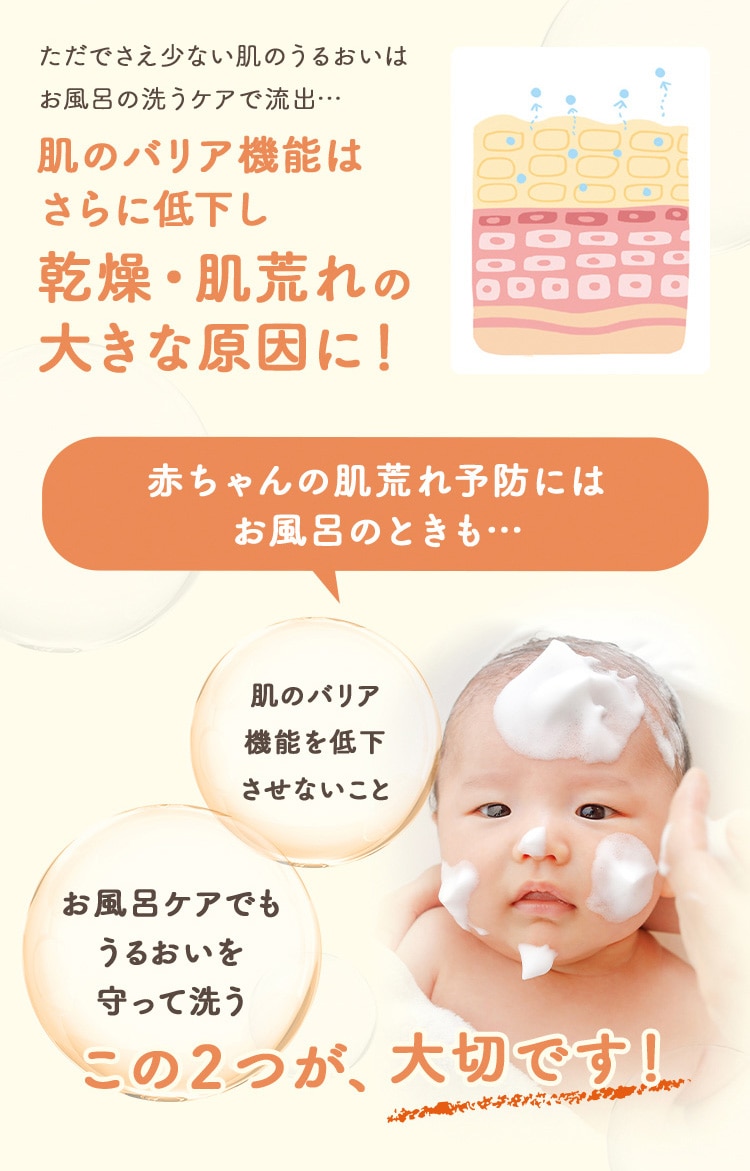 ただでさえ少ない肌のうるおいはお風呂の洗うケアで流出…肌のバリア機能はさらに低下し乾燥・肌荒れの大きな原因に! 赤ちゃんの肌荒れ予防にはお風呂のときも… 肌のバリア機能を低下させないこと お風呂ケアでもうるおいを守って洗う この2つが、大切です!