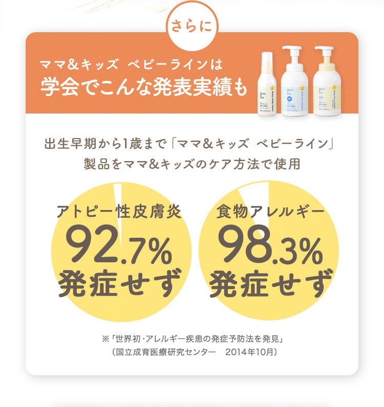 さらにママ&キッズ ベビーラインは学会でこんな発表実績も 出生早期から1歳まで「ママ&キッズ ベビーライン」製品をママ&キッズのケア方法で使用 アトピー性皮膚炎92.7%発症せず 食物アレルギー98.3%発症せず 世界初・アレルギー疾患の発症予防法を発見 国立成育医療研究センター 2014年10月