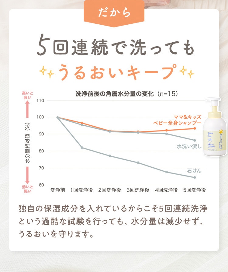 だから 5回連続で洗っても うるおいキープ 洗浄前後の角層水分量の変化(n=15) 独自の保湿成分を入れているからこそ5回連続洗浄という過酷な試験を行っても、水分量は減少せず、うるおいを守ります。