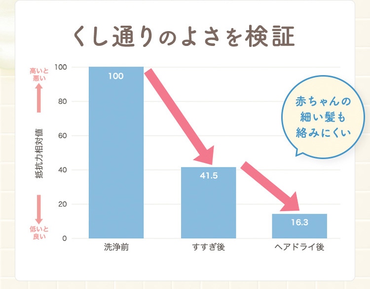 くし通りのよさを検証 赤ちゃんの細い髪も絡みにくい