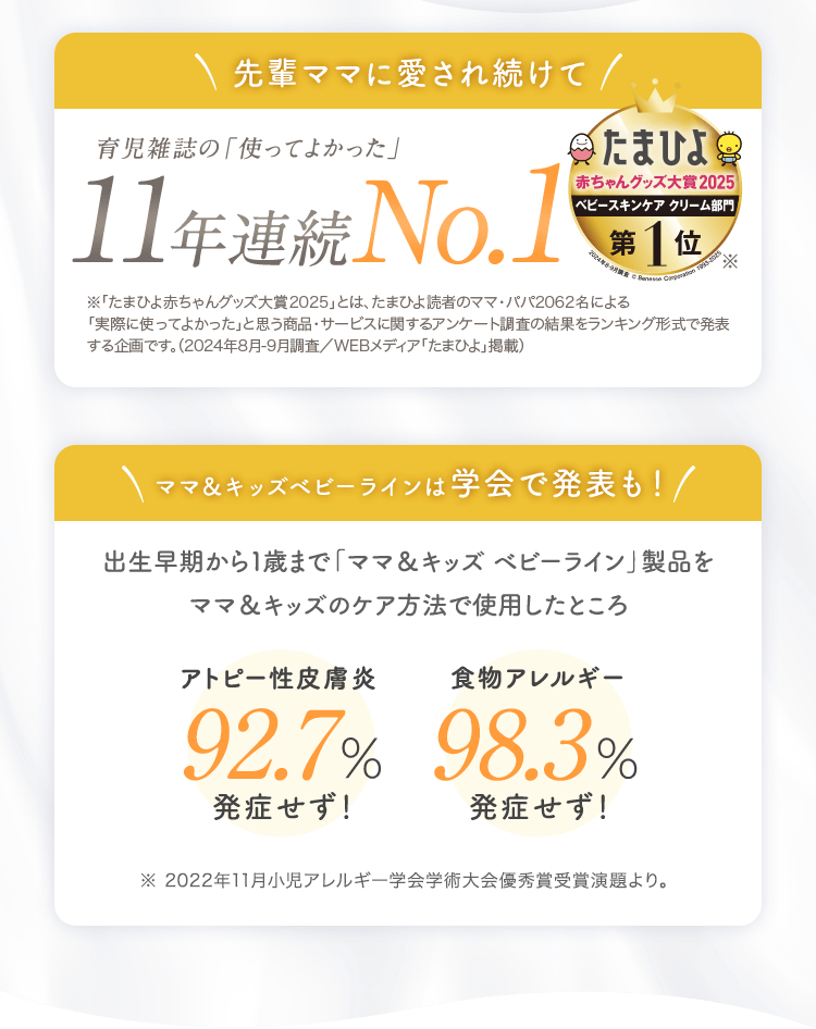 先輩ママに愛され続けて 育児雑誌の「使ってよかった」11年連続No.1 ママ＆キッズベビーラインは学会で発表も！ 出生早期から1歳まで「ママ＆キッズベビーライン」製品をママ＆キッズのケア方法で使用したところ[アトピー性皮膚炎92.7%発症せず！ ][食物アレルギー98.3%発症せず！]