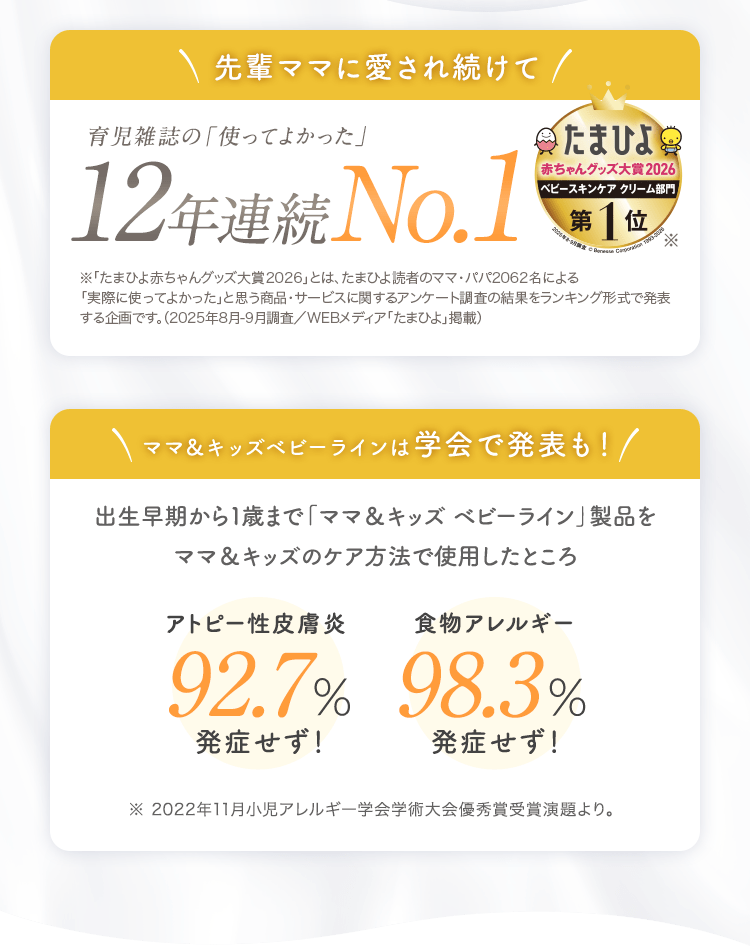先輩ママに愛され続けて 育児雑誌の「使ってよかった」12年連続No.1｜ママ＆キッズベビーラインは学会で発表も！ 出生早期から1歳まで「ママ＆キッズ ベビーライン」製品をママ＆キッズのケア方法で使用したところ[アトピー性皮膚炎92.7%発症せず！][食物アレルギー98.3%発症せず！]