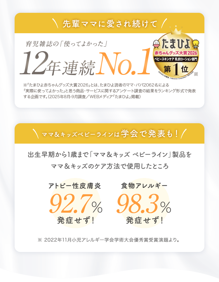先輩ママに愛され続けて 育児雑誌の「使ってよかった」12年連続No.1｜ママ＆キッズベビーラインは学会で発表も！ 出生早期から1歳まで「ママ＆キッズ ベビーライン」製品をママ＆キッズのケア方法で使用したところ[アトピー性皮膚炎92.7%発症せず！][食物アレルギー98.3%発症せず！]