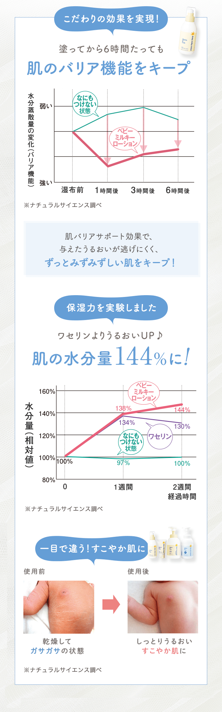 こだわりの効果を実現！ 塗ってから6時間たっても肌のバリア機能をキープ 肌バリアサポート効果で、与えたうるおいが逃げにくく、ずっとみずみずしい肌をキープ！ 保湿力を実験しました ワセリンよりうるおいUP♪肌の水分量144%に!