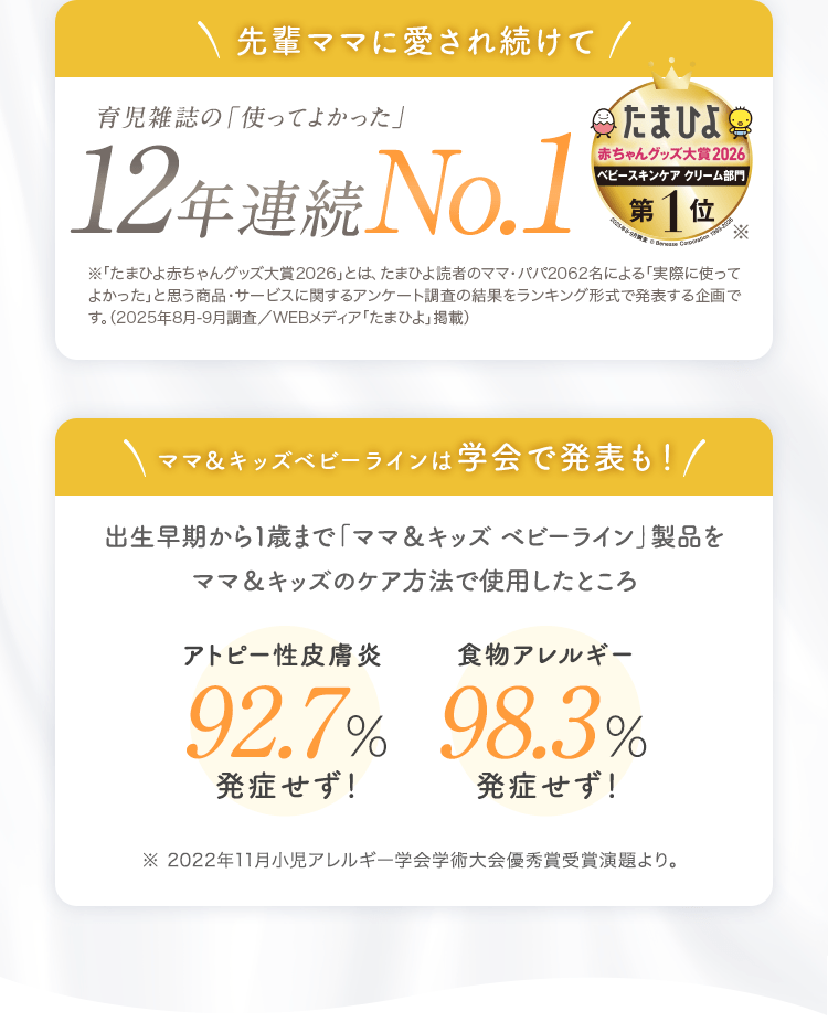 先輩ママに愛され続けて 育児雑誌の「使ってよかった」11年連続No.1 ママ＆キッズベビーラインは学会で発表も！ 出生早期から1歳まで「ママ＆キッズベビーライン」製品をママ＆キッズのケア方法で使用したところ[アトピー性皮膚炎92.7%発症せず！ ][食物アレルギー98.3%発症せず！]