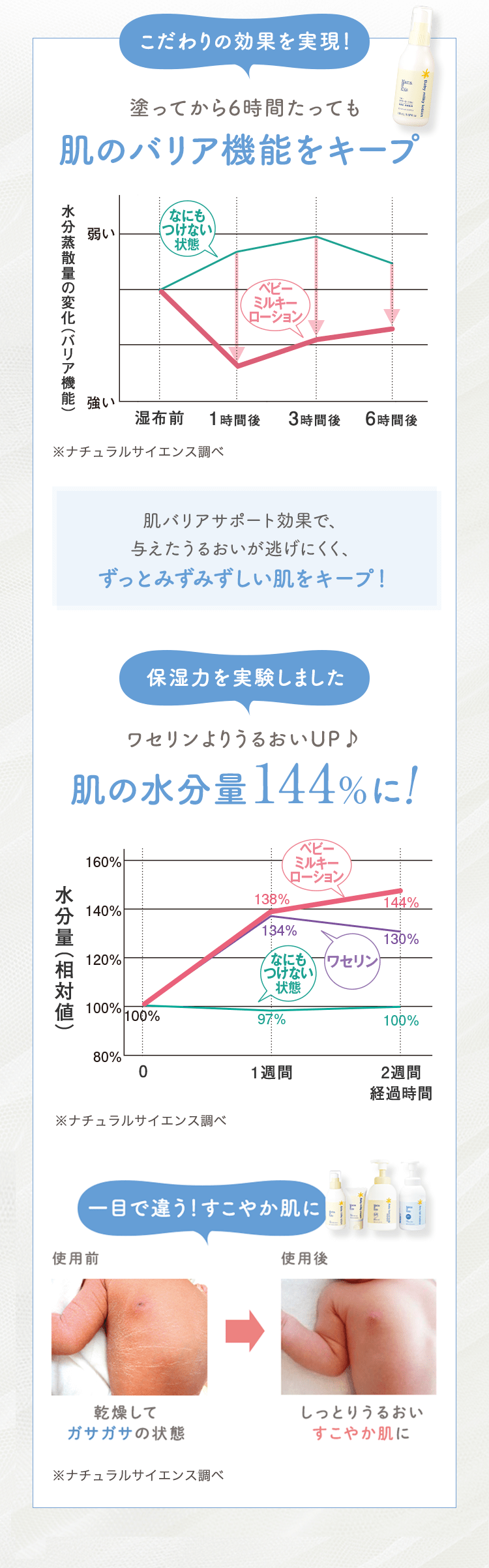 こだわりの効果を実現！ 塗ってから6時間たっても肌のバリア機能をキープ 肌バリアサポート効果で、与えたうるおいが逃げにくく、ずっとみずみずしい肌をキープ！ 保湿力を実験しました ワセリンよりうるおいUP♪肌の水分量144%に!