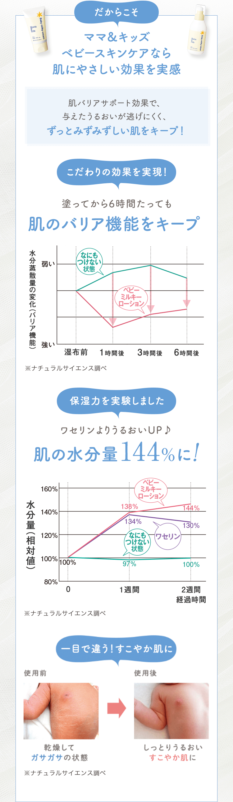 こだわりの効果を実現! 塗ってから6時間たっても肌のバリア機能をキープ 肌バリアサポート効果で、与えたうるおいが逃げにくく、ずっとみずみずしい肌をキープ! 保湿力を実験しました ワセリンよりうるおいUP♪肌の水分量144%に!