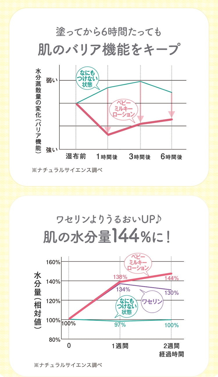 塗ってから6時間たっても肌のバリア機能をキープ
