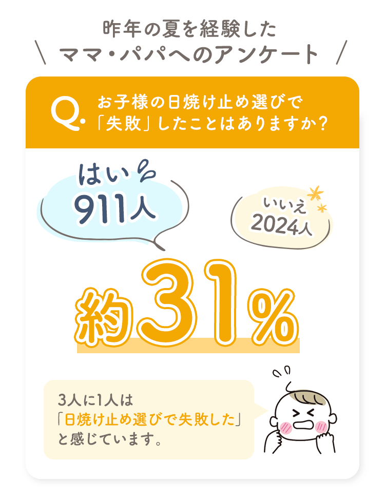 昨年の夏を経験したママ・パパへのアンケート Q.お子様の日焼け止め選びで「失敗」したことはありますか？ はい|911人 いいえ|2024人 約31% 3人に1人は「日焼け止め選びで失敗した」と感じています。