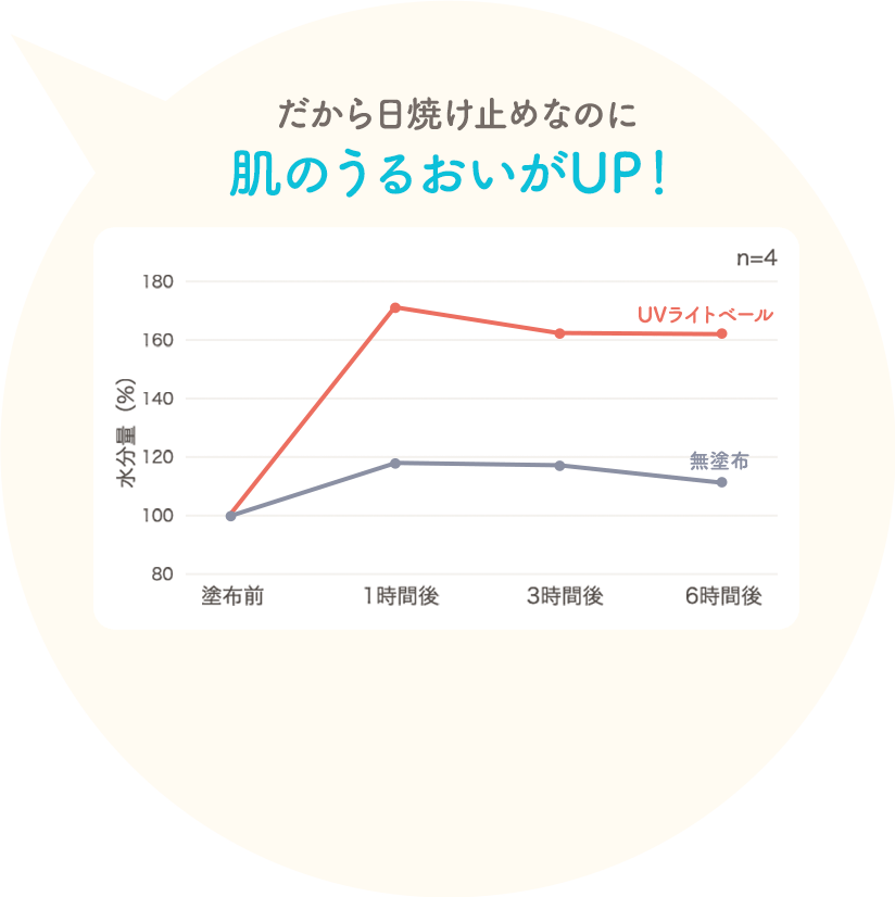 だから日焼け止めなのに肌のうるおいがUP！