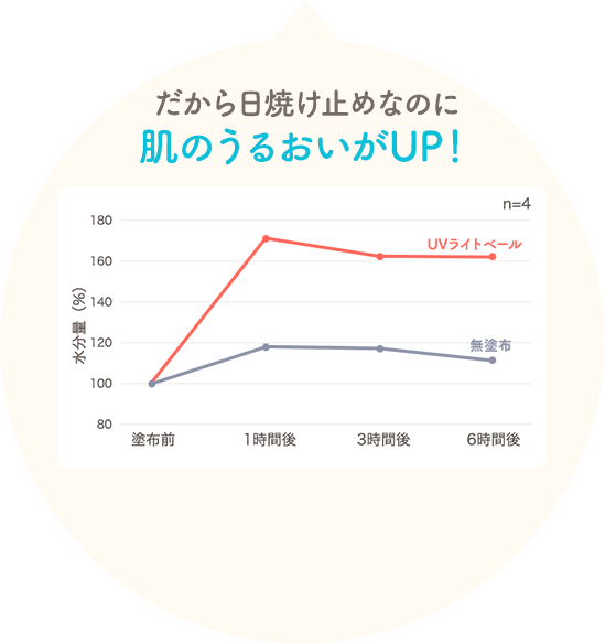 だから日焼け止めなのに肌のうるおいがUP！