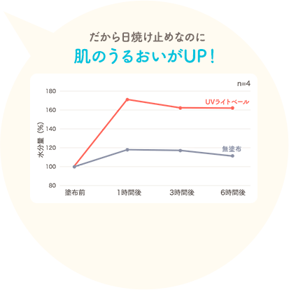 だから日焼け止めなのに肌のうるおいがUP!