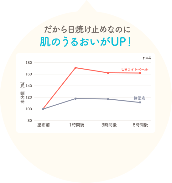 だから日焼け止めなのに肌のうるおいがUP!