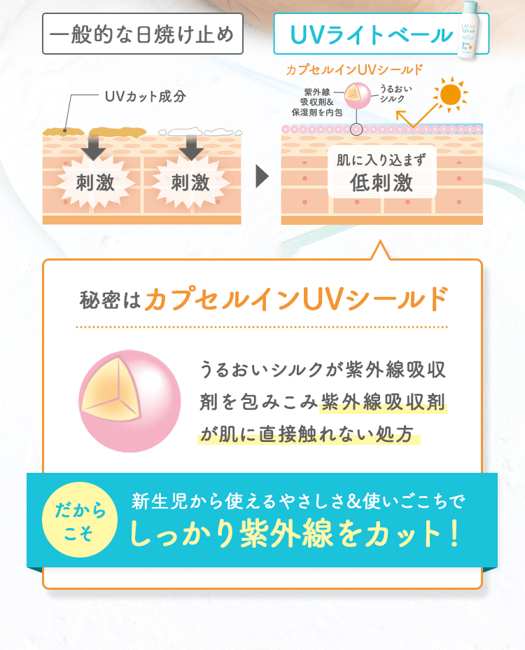 一般的な日焼け止め UVライトベール 秘密はカプセルインUVシールド うるおいシルクが紫外線吸収剤を包みこみ紫外線吸収剤が肌に直接触れない処方だからこそ新生児から使えるやさしさ&使いごこちでしっかり紫外線をカット！