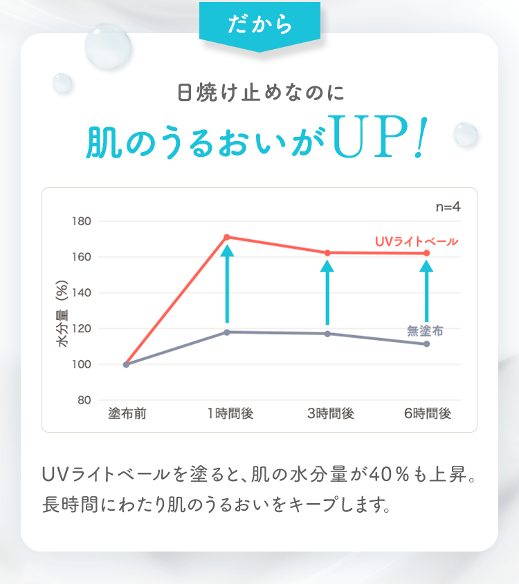 だから 日焼け止めなのに 肌のうるおいがUP! UVライトベールを塗ると、肌の水分量が40％も上昇。長時間にわたり肌のうるおいをキープします。