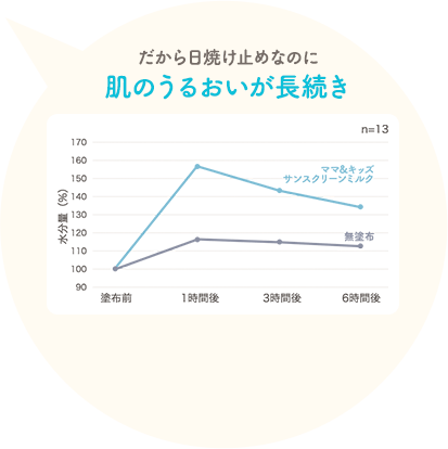 だから日焼け止めなのに肌のうるおいがUP!