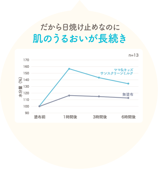 だから日焼け止めなのに肌のうるおいがUP!