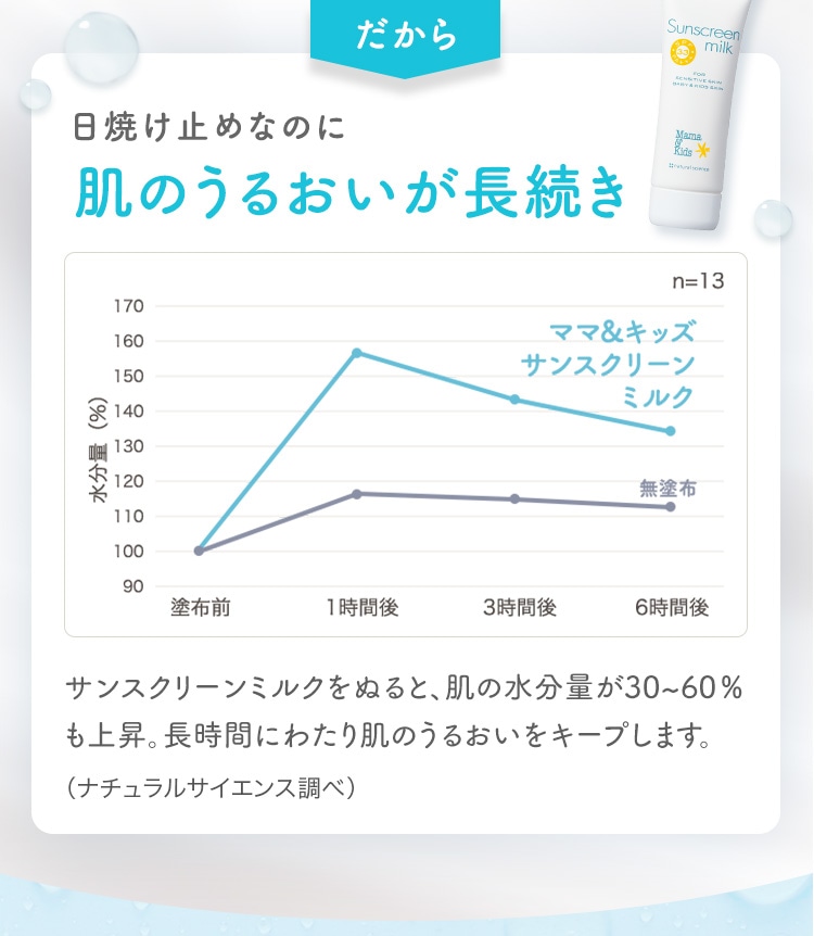 日焼け止めなのに肌のうるおいが長続き
