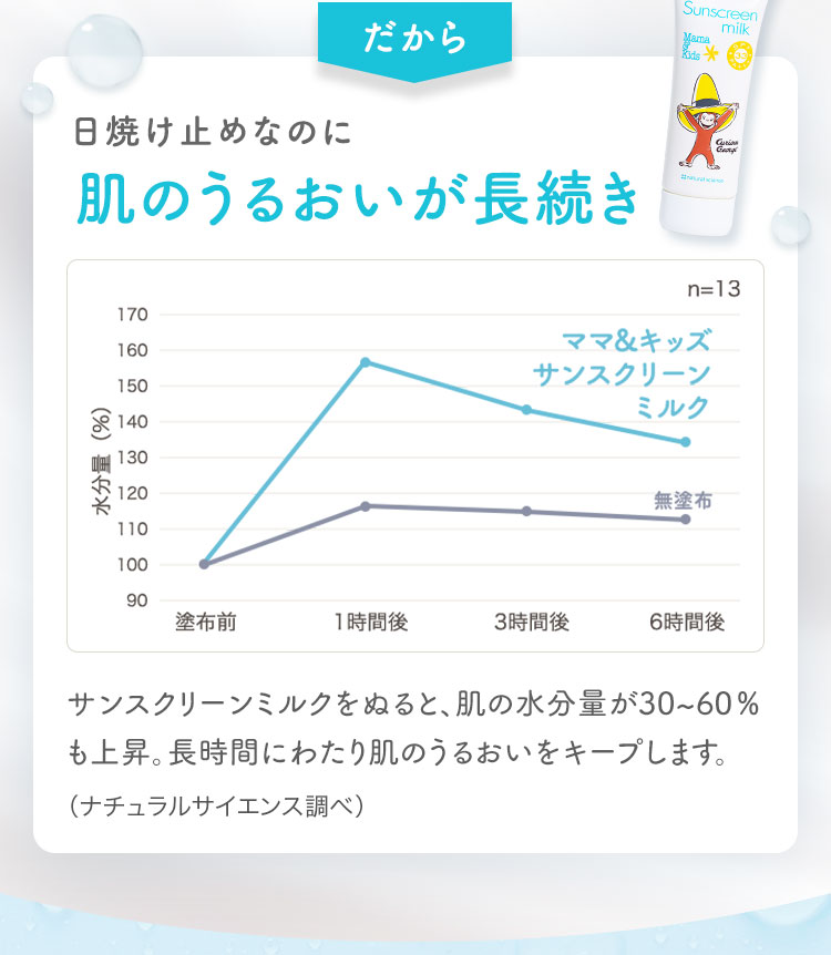 日焼け止めなのに肌のうるおいが長続き